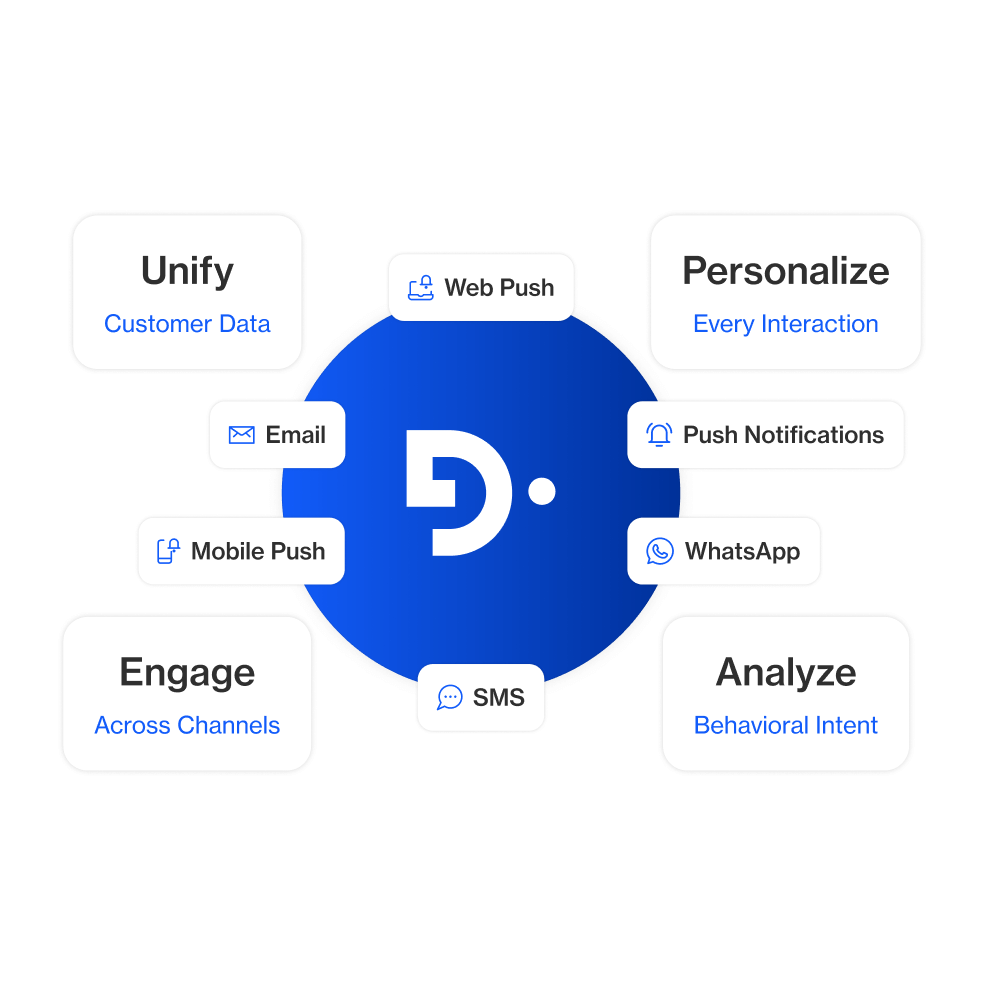 Software experiencial automatizado para marketing baseado em valor real