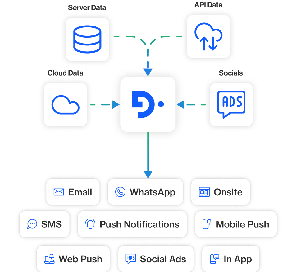 Software automatizado de experiências para um marketing baseado em valor real